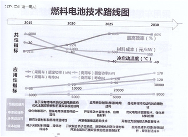 全面解读节能与新能源汽车技术路线图 看七大技术路线完整版