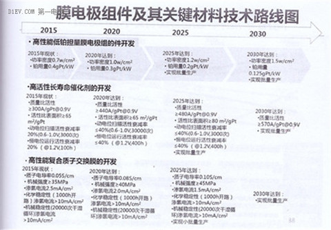 全面解读节能与新能源汽车技术路线图 看七大技术路线完整版