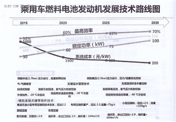 全面解读节能与新能源汽车技术路线图 看七大技术路线完整版