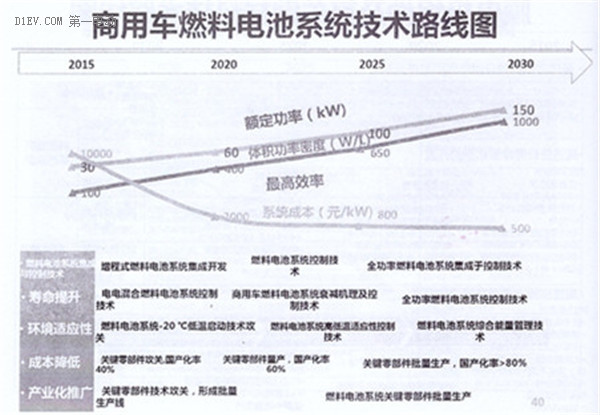 全面解读节能与新能源汽车技术路线图 看七大技术路线完整版