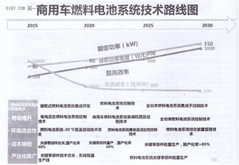 全面解读节能与新能源汽车技术路线图 看七大技术路线完整版