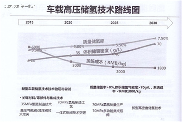 全面解读节能与新能源汽车技术路线图 看七大技术路线完整版