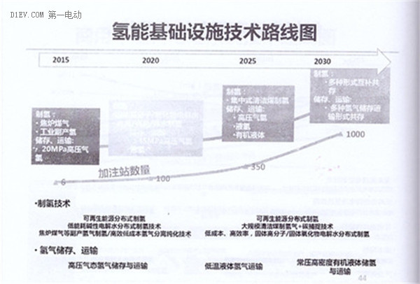 全面解读节能与新能源汽车技术路线图 看七大技术路线完整版