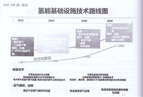 全面解读节能与新能源汽车技术路线图 看七大技术路线完整版