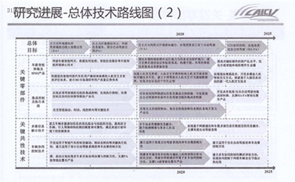 全面解读节能与新能源汽车技术路线图 看七大技术路线完整版