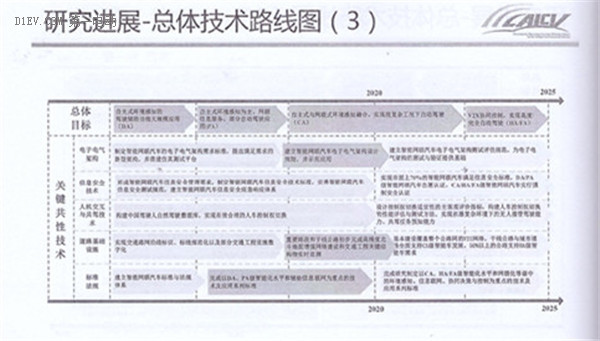 全面解读节能与新能源汽车技术路线图 看七大技术路线完整版