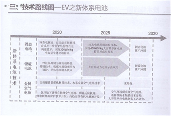 全面解读节能与新能源汽车技术路线图 看七大技术路线完整版