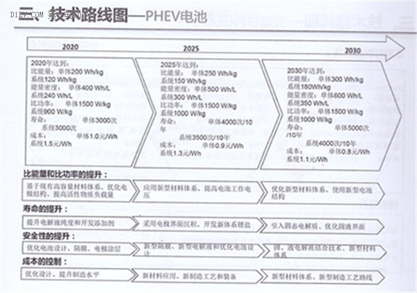 全面解读节能与新能源汽车技术路线图 看七大技术路线完整版