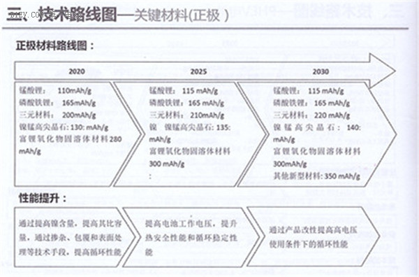 全面解读节能与新能源汽车技术路线图 看七大技术路线完整版