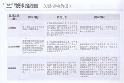全面解读节能与新能源汽车技术路线图 看七大技术路线完整版