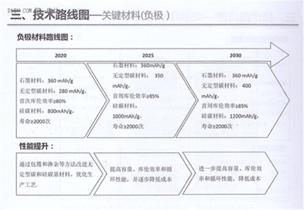 全面解读节能与新能源汽车技术路线图 看七大技术路线完整版