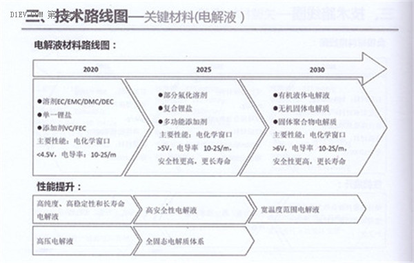 全面解读节能与新能源汽车技术路线图 看七大技术路线完整版