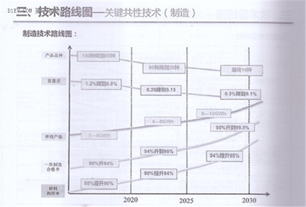 全面解读节能与新能源汽车技术路线图 看七大技术路线完整版