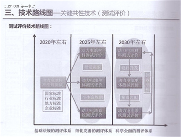 全面解读节能与新能源汽车技术路线图 看七大技术路线完整版