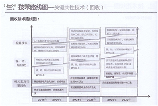 全面解读节能与新能源汽车技术路线图 看七大技术路线完整版