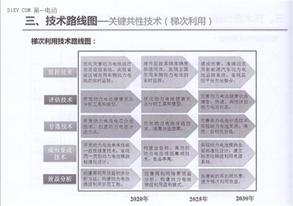 全面解读节能与新能源汽车技术路线图 看七大技术路线完整版