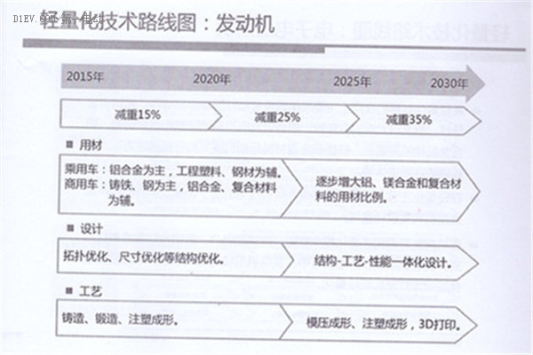 全面解读节能与新能源汽车技术路线图 看七大技术路线完整版