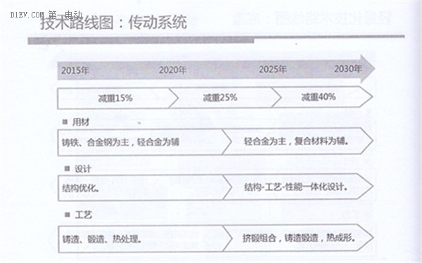 全面解读节能与新能源汽车技术路线图 看七大技术路线完整版