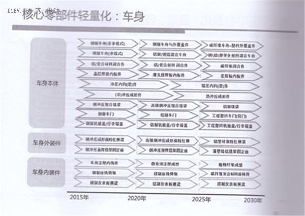 全面解读节能与新能源汽车技术路线图 看七大技术路线完整版