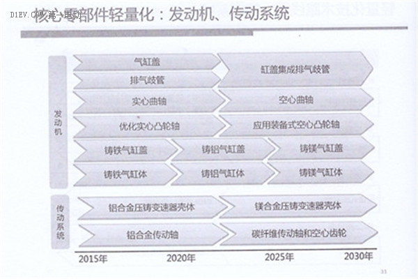 全面解读节能与新能源汽车技术路线图 看七大技术路线完整版