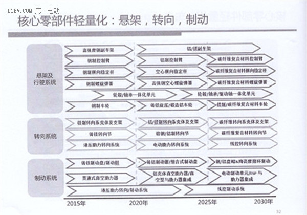 全面解讀節(jié)能與新能源汽車技術(shù)路線圖 看七大技術(shù)路線完整版