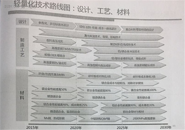 全面解读节能与新能源汽车技术路线图 看七大技术路线完整版