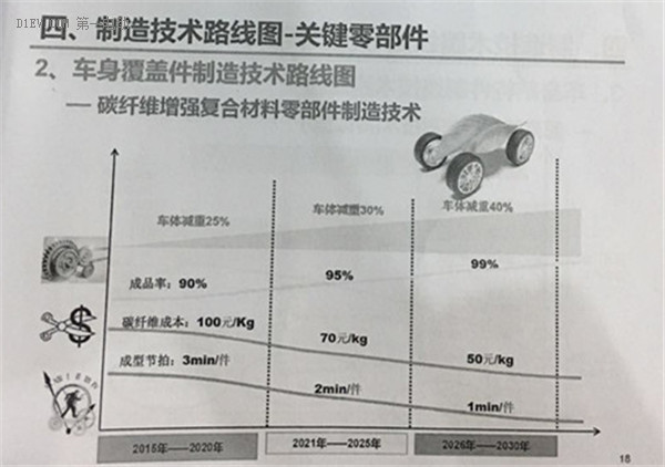 全面解读节能与新能源汽车技术路线图 看七大技术路线完整版