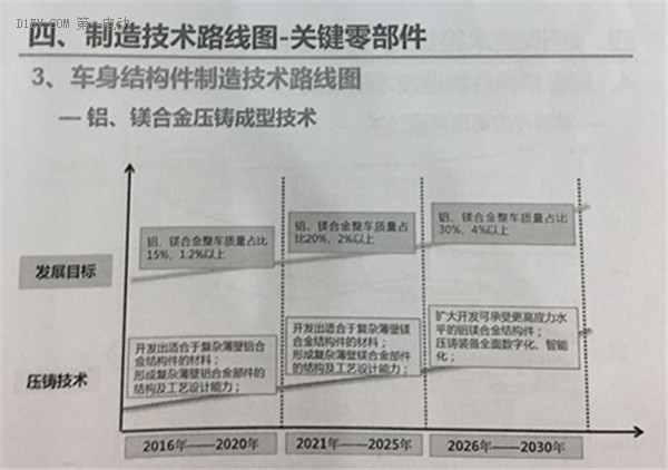 全面解读节能与新能源汽车技术路线图 看七大技术路线完整版