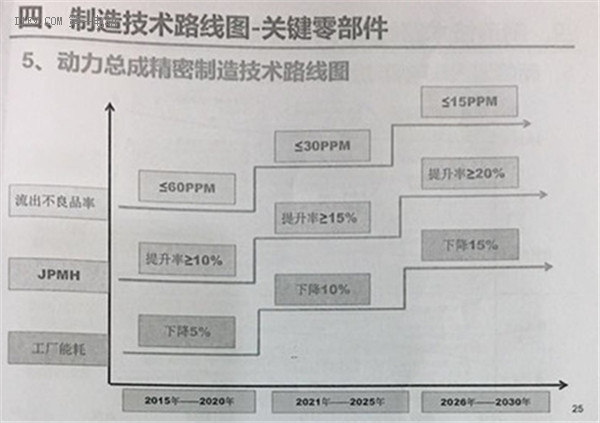 全面解读节能与新能源汽车技术路线图 看七大技术路线完整版