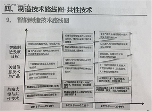 全面解读节能与新能源汽车技术路线图 看七大技术路线完整版