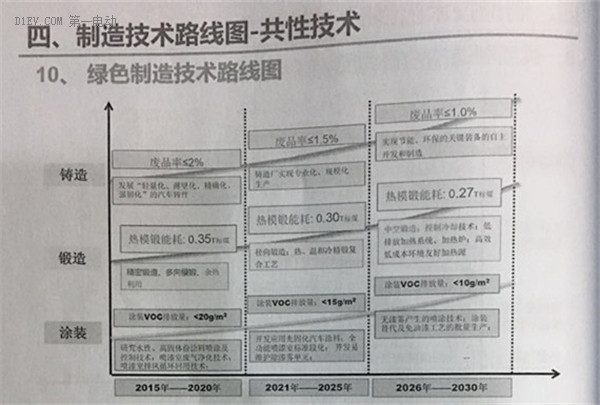 全面解读节能与新能源汽车技术路线图 看七大技术路线完整版