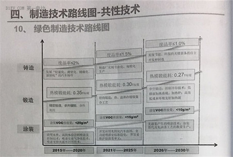 全面解读节能与新能源汽车技术路线图 看七大技术路线完整版