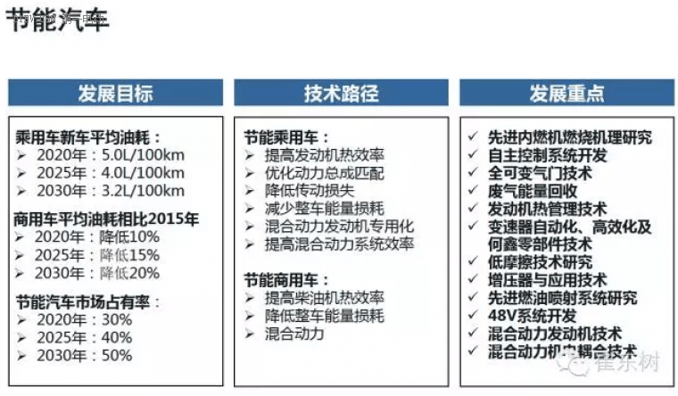 节能与新能源汽车技术路线图促进乘用车可持续发展