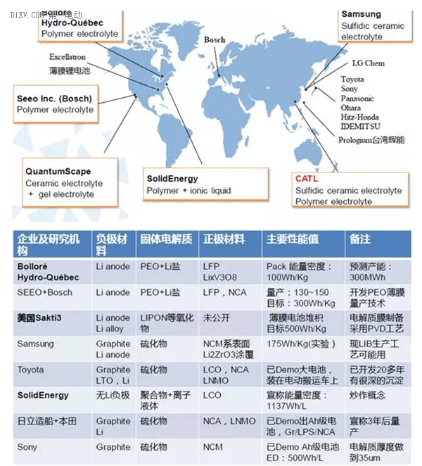 全球全固态电池企业研发的分布图