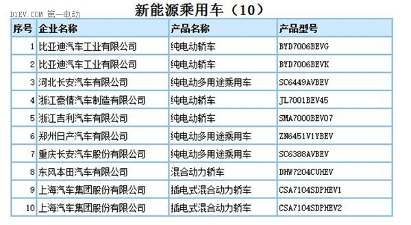 工信部：第290批新車申請公告發(fā)布 共160款新能源車型申報