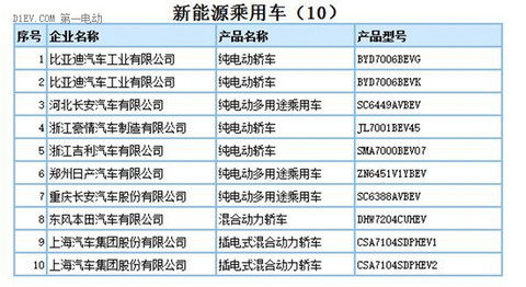 工信部：第290批新车申请公告发布 共160款新能源车型申报