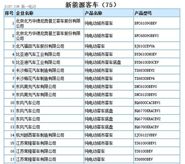 工信部：第290批新车申请公告发布 共160款新能源车型申报