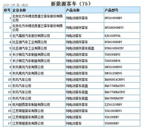 工信部：第290批新车申请公告发布 共160款新能源车型申报