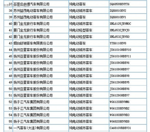 工信部：第290批新车申请公告发布 共160款新能源车型申报