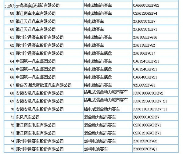 工信部：第290批新车申请公告发布 共160款新能源车型申报