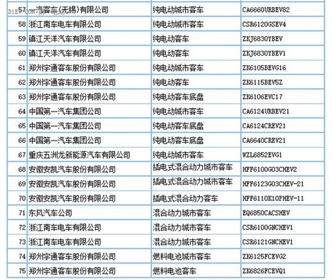 工信部：第290批新车申请公告发布 共160款新能源车型申报