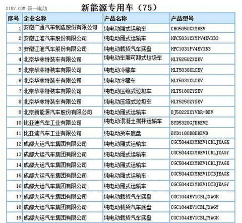 工信部：第290批新车申请公告发布 共160款新能源车型申报