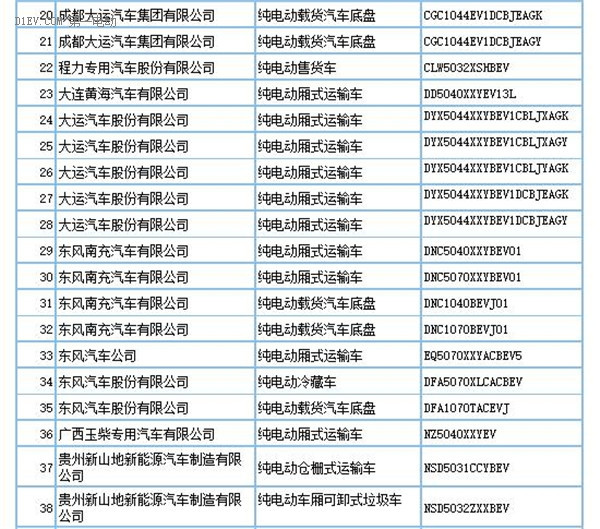 工信部：第290批新車申請公告發(fā)布 共160款新能源車型申報