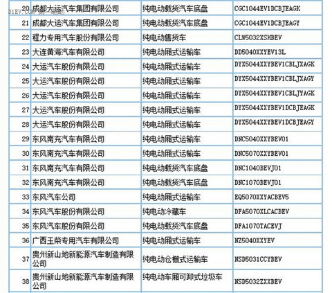 工信部：第290批新车申请公告发布 共160款新能源车型申报