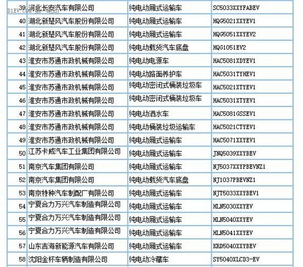 工信部：第290批新車申請公告發(fā)布 共160款新能源車型申報