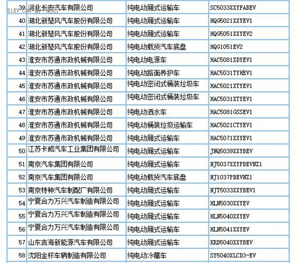 工信部：第290批新车申请公告发布 共160款新能源车型申报