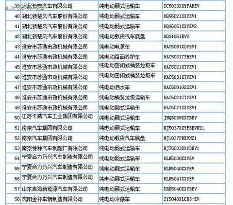 工信部：第290批新车申请公告发布 共160款新能源车型申报