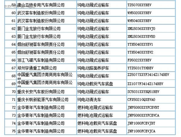 工信部：第290批新車申請公告發(fā)布 共160款新能源車型申報