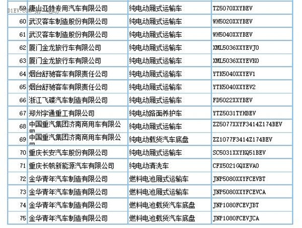 工信部：第290批新车申请公告发布 共160款新能源车型申报