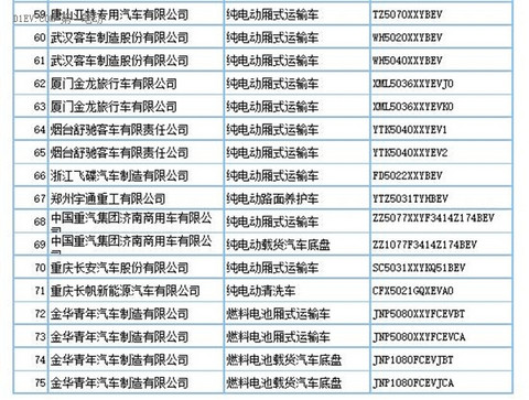 工信部：第290批新车申请公告发布 共160款新能源车型申报